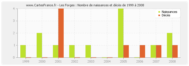 Les Forges : Nombre de naissances et décès de 1999 à 2008